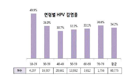 연령대별 HPV 유병률, 대한부인종양학회 2012 [출처: Lee EH. J Korean Med Sci 2012;27: 1091-1097]