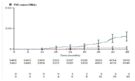 Cumulative incidence curve for CIN3+ irrespective of HPV type in the lesion in the TVC-naïve group end of study analysis [출처: Lehtinen M, Paavonen J, Wheeler CM, Jaisamrarn U, Garland SM, Castellsague X et al. Lancet Oncol 2012 Jan;13(1):89–99]