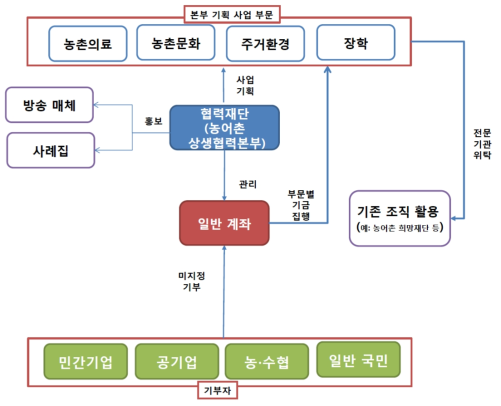 본부 기획 사업 체계