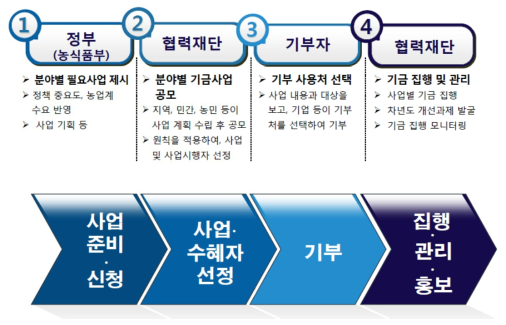 농어촌 상생협력기금 공모사업 추진 절차