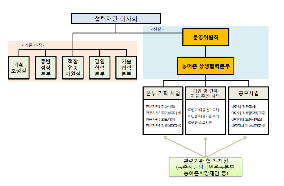 농어촌 상생협력기금 조직체계