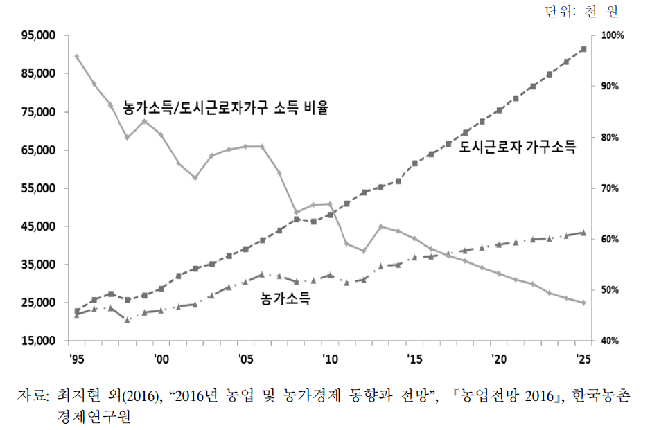 도시근로자 가구 소득 대비 농가소득 비율 변화 추이