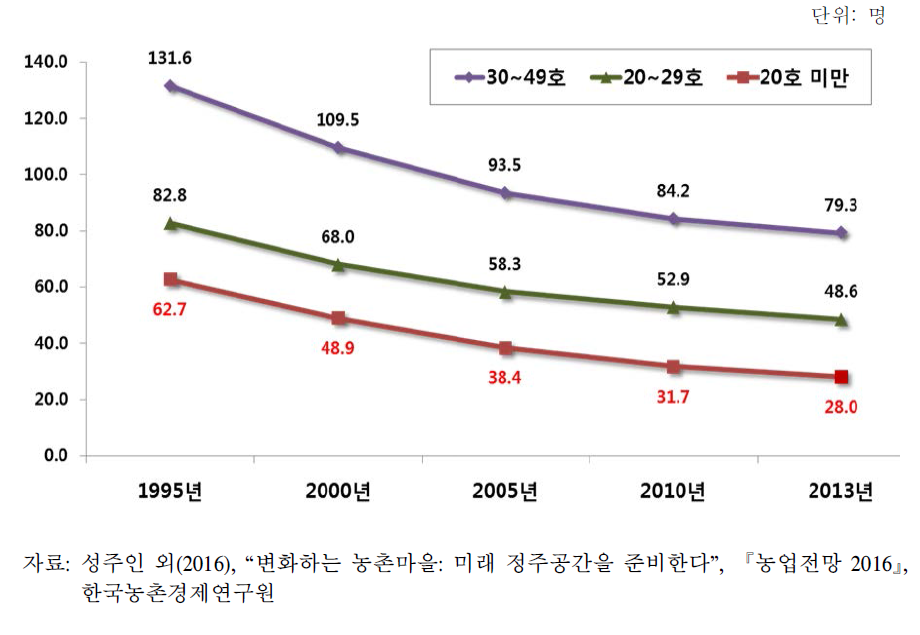 마을당 평균 인구 변화(2013년 기준 마을 구분)