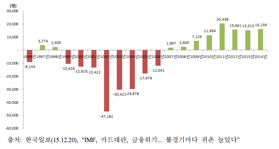 수도권-농촌 간 순이동자 수 추이