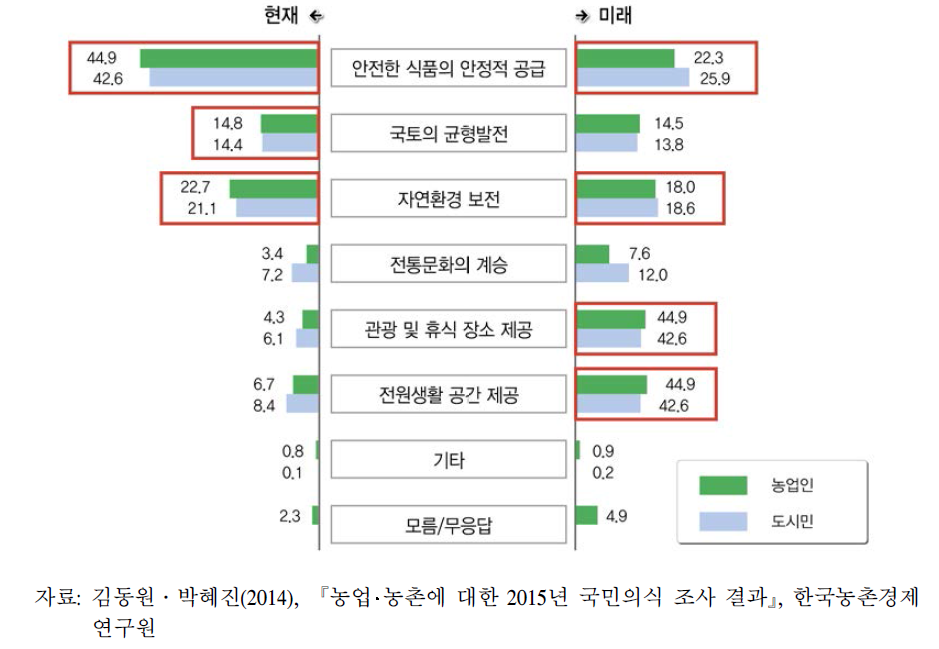 현재와 미래 농업‧농촌의 중요한 역할(복수 응답)