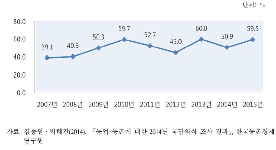 농업‧농촌의 다원적 가치 유지 위한 추가적 세금 부담 의향