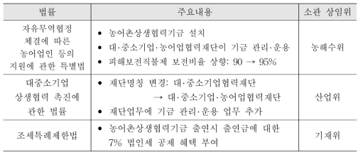 제20대 국회 발의된 법률안 주요 내용