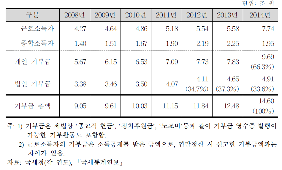 연도별 국세청 기부금 신고 현황