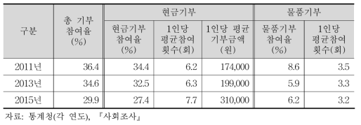 15세 이상 개인의 기부참여 현황