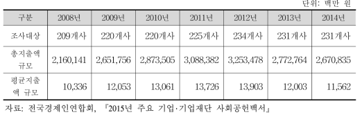 연도별 기업 사회공헌 지출 규모