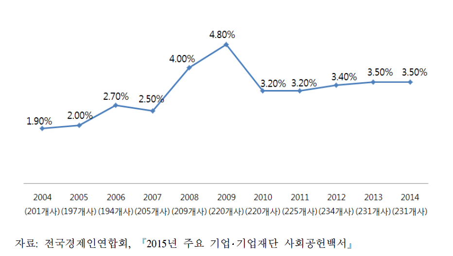 매출액 상위 기업의 세전이익 대비 사회공헌 지출 비율