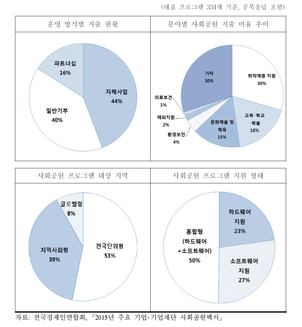 2014년 주요 기업의 사회공헌 프로그램 운영 방식 및 내용