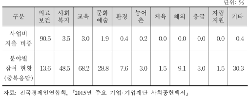 2014년 기업재단 분야별 지출 비중 및 참여 현황