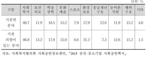 2015년 중견·중소기업의 사회공헌 지원 분야 비율