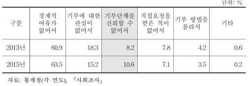 15세 이상 개인의 기부하지 않는 이유