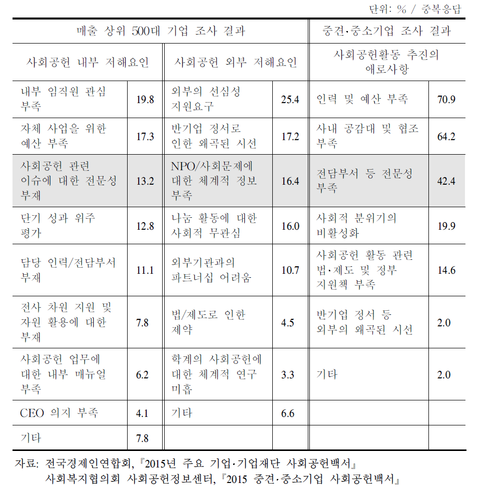 기업의 사회공헌활동 저해요인 및 애로사항