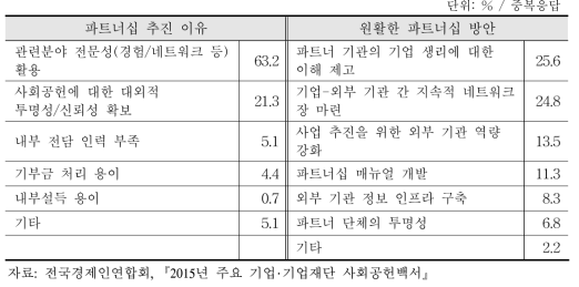 기업의 사회공헌활동 시 파트너십 추진 이유 및 방안