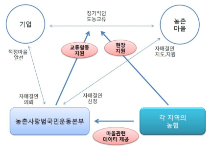 일사일촌 운동 추진체계