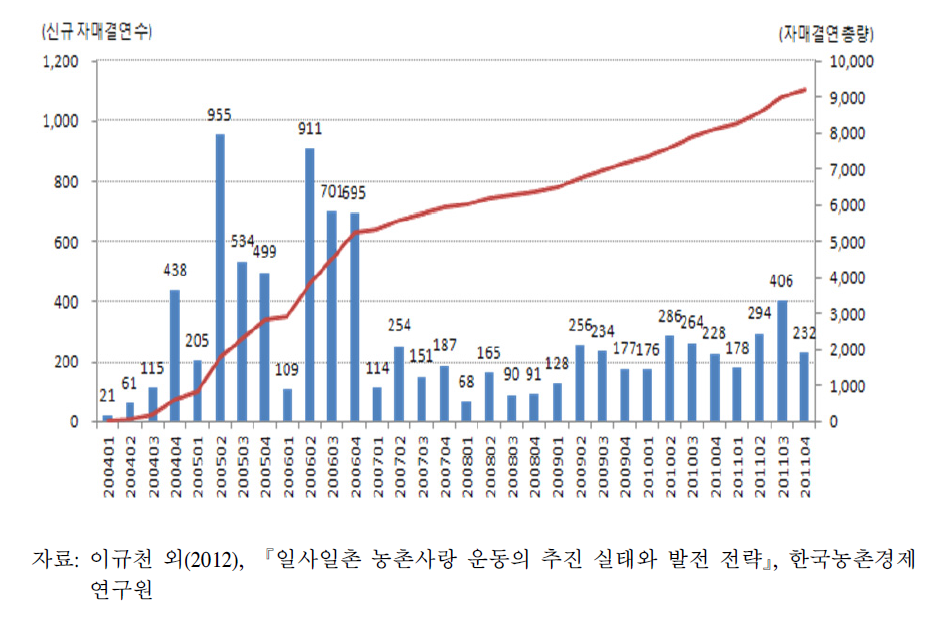 연도별, 분기별 자매결연 수 변화 추이