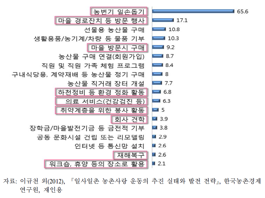 일사일촌 교류활동 내용(’12년 KREI 집계)