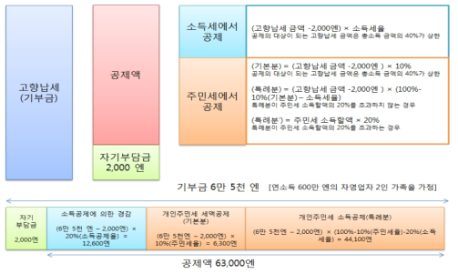 고향 납세의 공제 절차 및 예시