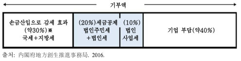 조세 조치 개념