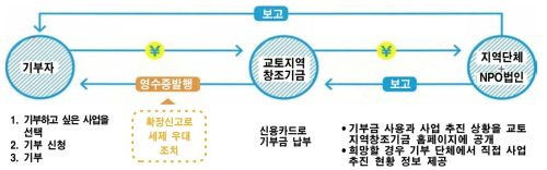 지역 단체와 NPO법인의 연계 촉진 사업의 기부 체계