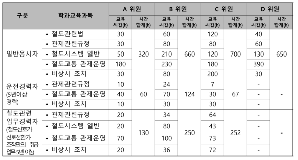 철도교통관제사 학과교육시간에 대한 자문위원 의견