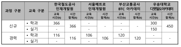 교육훈련기관별 교육시간