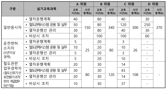 철도교통관제사 실기교육시간에 대한 자문위원 의견