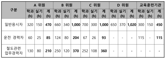 철도교통관제사 학과 및 실기교육시간에 대한 종합의견