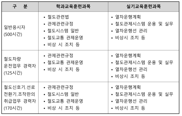 철도교통관제사 교육훈련 과정별 과목 및 시간