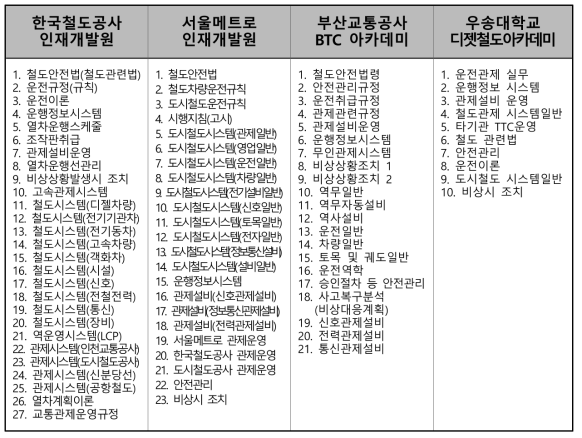 철도교통관제 교육훈련기관 교육과목