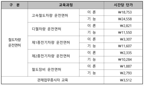 교육훈련 수수료 (고시 / 교육과정별 1시간당 단가)