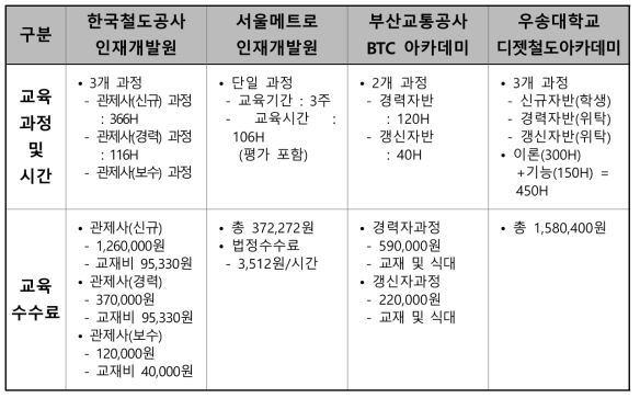 관제교육훈련기관별 수수료(현재)