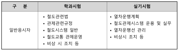 철도교통관제사 자격증명 학과/실기시험과목