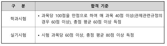 철도교통관제사 자격증명시험 합격기준