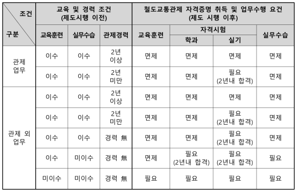 관제업무 수행 요건에 대한 경과조치 및 교육/시험 면제 (종사자별 분류)