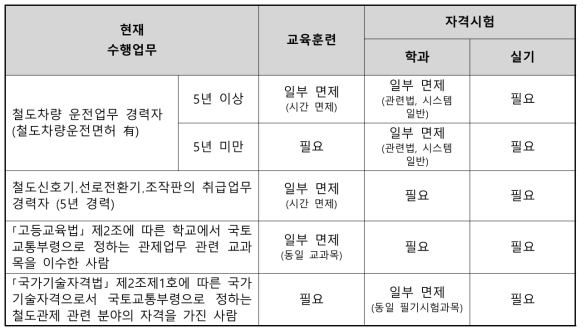 관제자격증명 교육 및 시험의 일부 면제