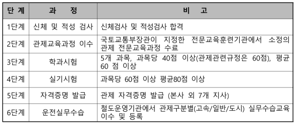 철도 관제자격증명 취득절차