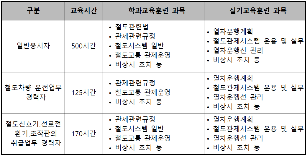 응시자별 교육시간 및 과목