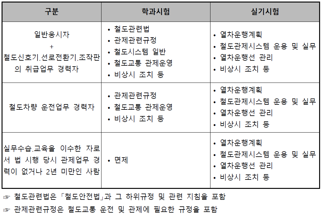 응시자별 시험 과목