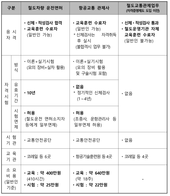 철도 및 항공분야 면허/자격제도와 현행 철도교통관제업무 비교