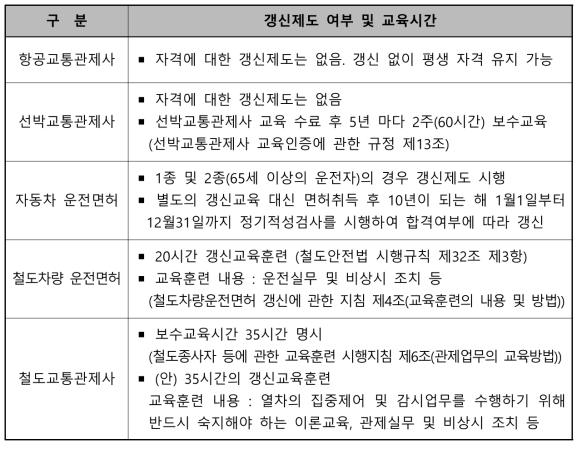 자격증명 갱신제도 여부 및 교육시간 비교