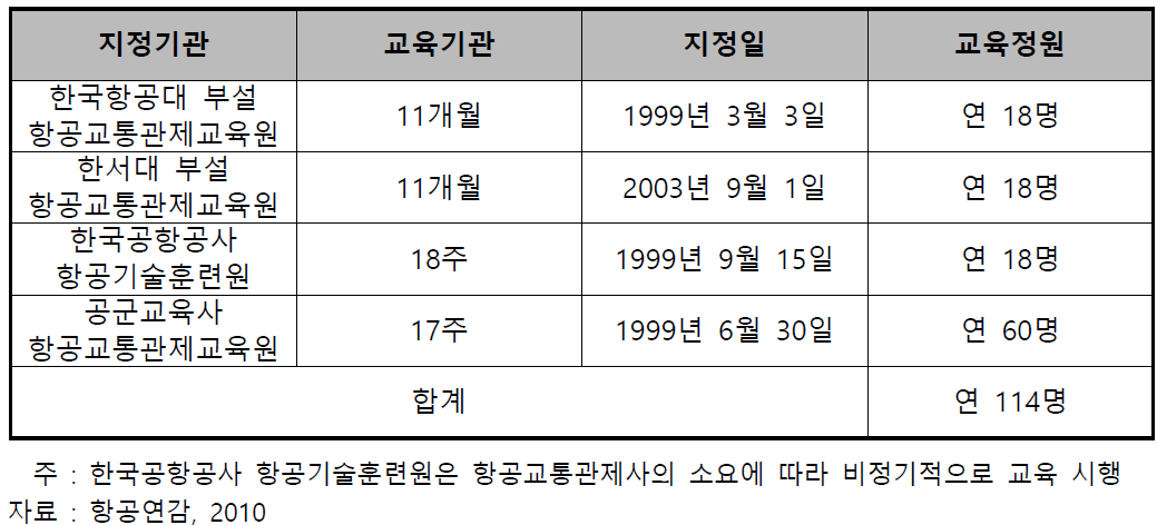 항공교통관제사 전문교육기관 지정 현황