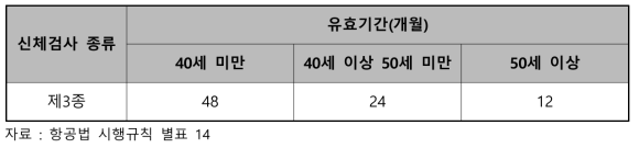 항공신체검사증명의 종류와 유효기간