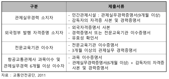 자격증명 시험 전 제출서류