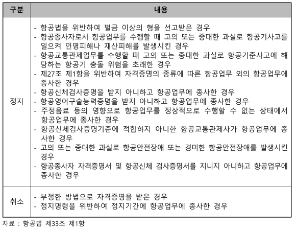 자격증명의 정지 및 취소