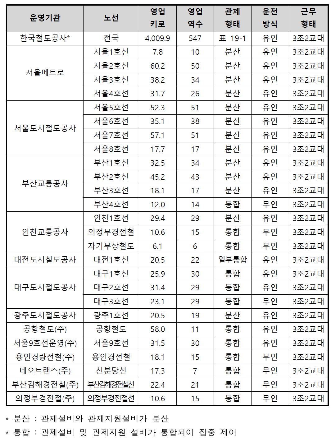 철도교통 운전관제 일반 현황