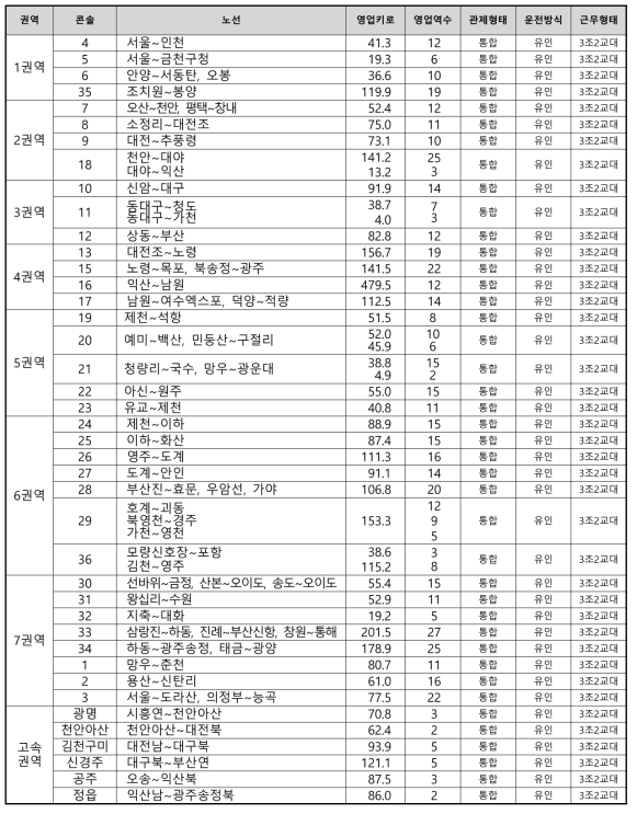 한국철도공사 관제 세부 현황